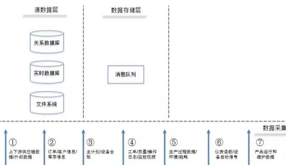智能制造中快速實現機器學習的核心流程——數據處理與存儲服務